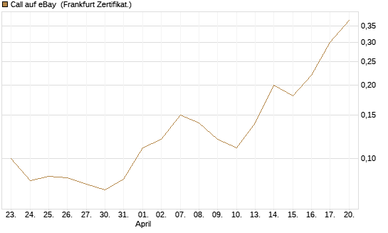 Call auf eBay [BNP Paribas Emissions- und Handelsges.] Chart