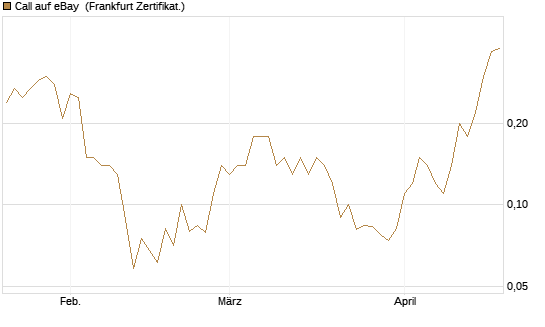 Call auf eBay [BNP Paribas Emissions- und Handelsges.] Chart