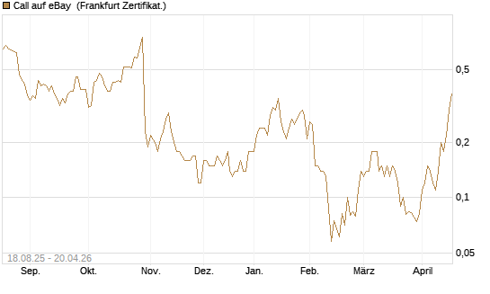 Call auf eBay [BNP Paribas Emissions- und Handelsges.] Chart