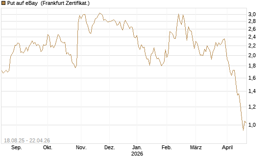 Put auf eBay [BNP Paribas Emissions- und Handelsges.] Chart