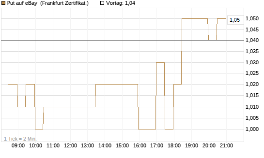 Put auf eBay [BNP Paribas Emissions- und Handelsges.] Chart