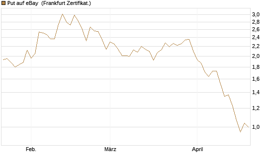 Put auf eBay [BNP Paribas Emissions- und Handelsges.] Chart