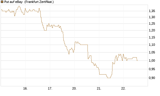 Put auf eBay [BNP Paribas Emissions- und Handelsges.] Chart