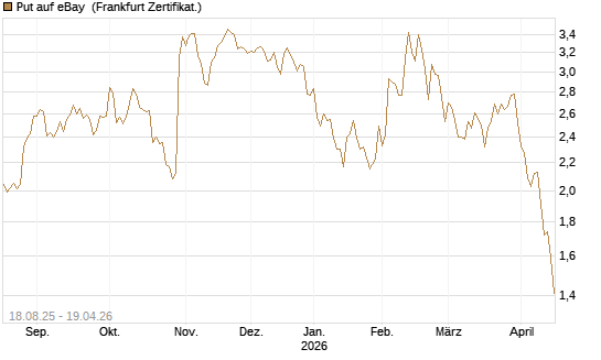 Put auf eBay [BNP Paribas Emissions- und Handelsges.] Chart