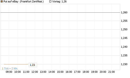 Put auf eBay [BNP Paribas Emissions- und Handelsges.] Chart