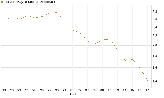 Put auf eBay [BNP Paribas Emissions- und Handelsges.] Chart