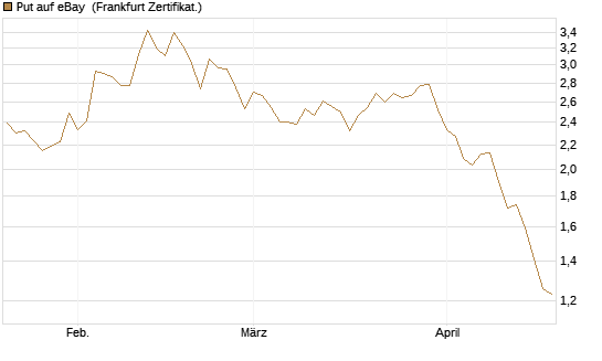Put auf eBay [BNP Paribas Emissions- und Handelsges.] Chart