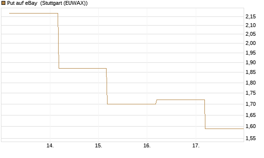 Put auf eBay [BNP Paribas Emissions- und Handelsges.] Chart