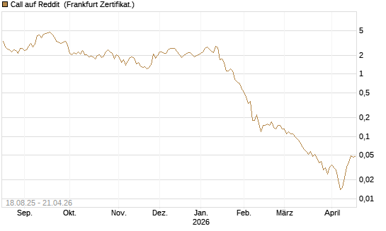 Call auf Reddit [BNP Paribas Emissions- und Handelsges.] Chart