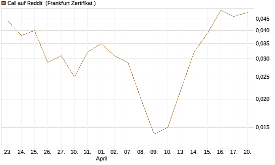 Call auf Reddit [BNP Paribas Emissions- und Handelsges.] Chart