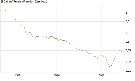 Call auf Reddit [BNP Paribas Emissions- und Handelsges.] Chart