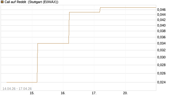 Call auf Reddit [BNP Paribas Emissions- und Handelsges.] Chart