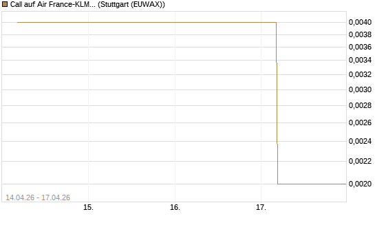 Call auf Air France-KLM [BNP Paribas Emissions- und Handelsges.] Chart