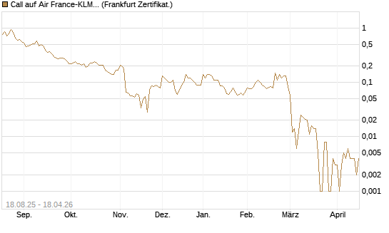 Call auf Air France-KLM [BNP Paribas Emissions- und Handelsges.] Chart