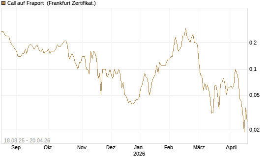 Call auf Fraport [BNP Paribas Emissions- und Handelsges.] Chart
