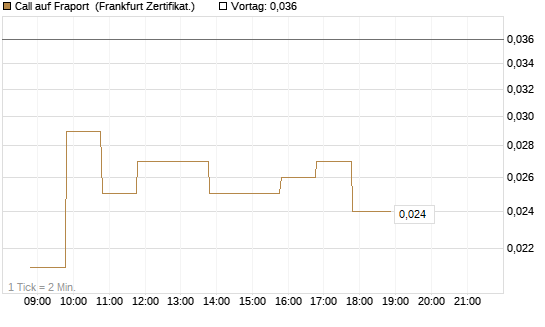 Call auf Fraport [BNP Paribas Emissions- und Handelsges.] Chart