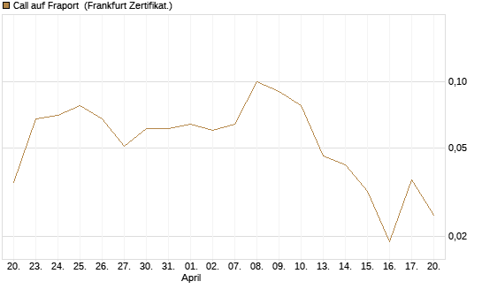 Call auf Fraport [BNP Paribas Emissions- und Handelsges.] Chart