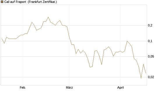 Call auf Fraport [BNP Paribas Emissions- und Handelsges.] Chart