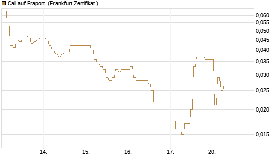 Call auf Fraport [BNP Paribas Emissions- und Handelsges.] Chart