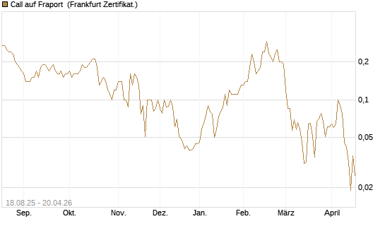 Call auf Fraport [BNP Paribas Emissions- und Handelsges.] Chart