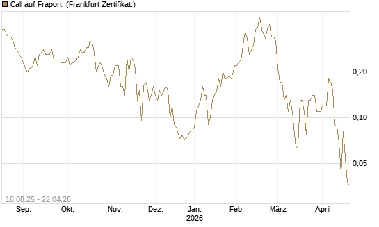 Call auf Fraport [BNP Paribas Emissions- und Handelsges.] Chart