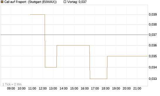 Call auf Fraport [BNP Paribas Emissions- und Handelsges.] Chart