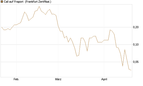Call auf Fraport [BNP Paribas Emissions- und Handelsges.] Chart