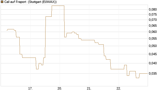 Call auf Fraport [BNP Paribas Emissions- und Handelsges.] Chart