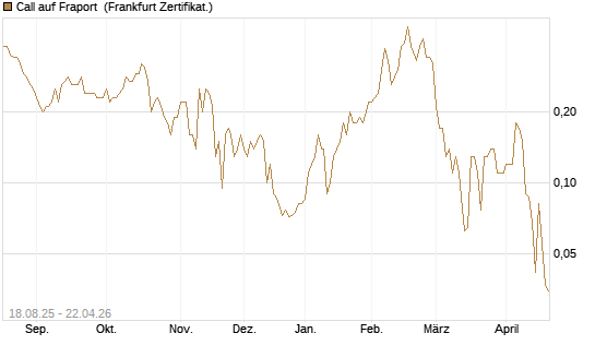 Call auf Fraport [BNP Paribas Emissions- und Handelsges.] Chart