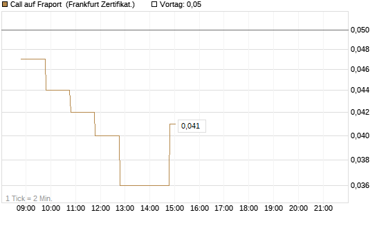 Call auf Fraport [BNP Paribas Emissions- und Handelsges.] Chart