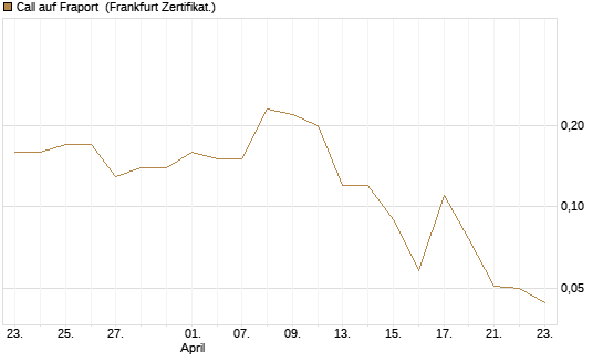 Call auf Fraport [BNP Paribas Emissions- und Handelsges.] Chart