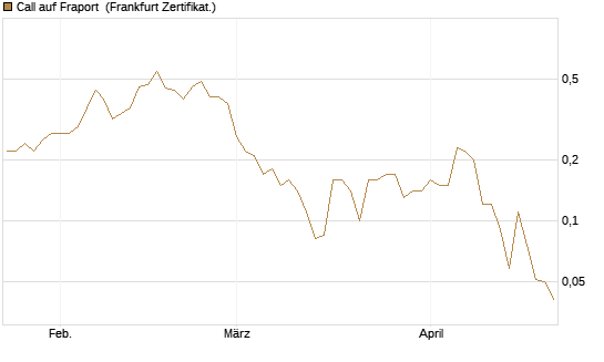 Call auf Fraport [BNP Paribas Emissions- und Handelsges.] Chart