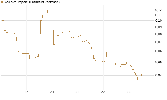 Call auf Fraport [BNP Paribas Emissions- und Handelsges.] Chart
