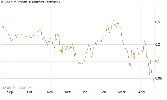 Call auf Fraport [BNP Paribas Emissions- und Handelsges.] Chart