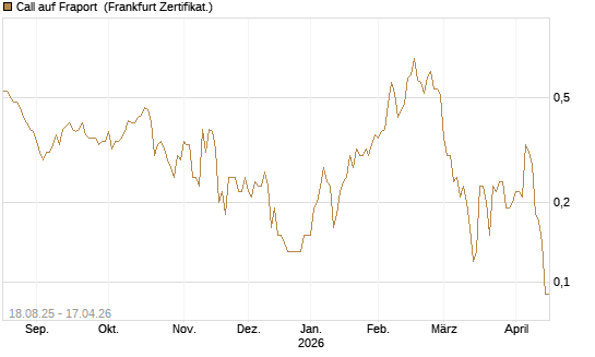 Call auf Fraport [BNP Paribas Emissions- und Handelsges.] Chart