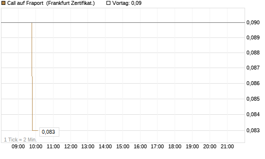 Call auf Fraport [BNP Paribas Emissions- und Handelsges.] Chart