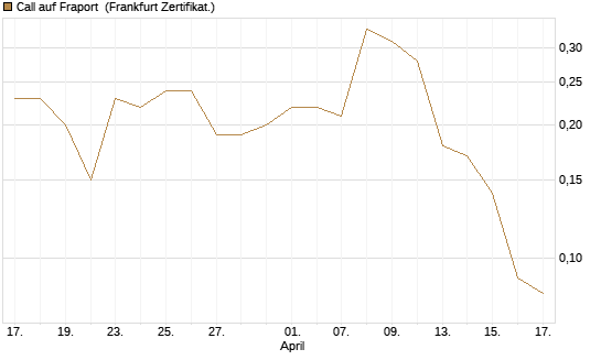 Call auf Fraport [BNP Paribas Emissions- und Handelsges.] Chart