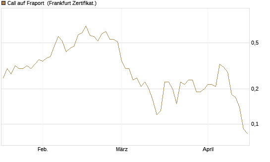 Call auf Fraport [BNP Paribas Emissions- und Handelsges.] Chart