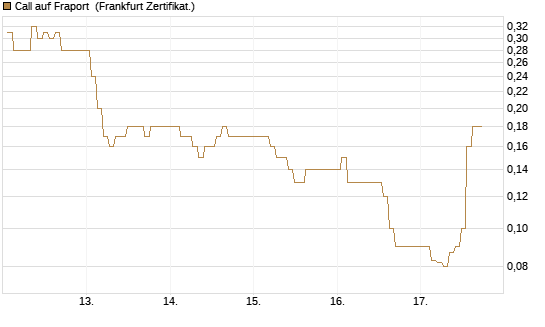Call auf Fraport [BNP Paribas Emissions- und Handelsges.] Chart
