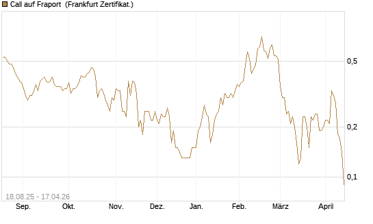 Call auf Fraport [BNP Paribas Emissions- und Handelsges.] Chart