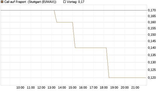 Call auf Fraport [BNP Paribas Emissions- und Handelsges.] Chart