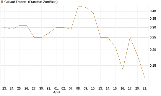Call auf Fraport [BNP Paribas Emissions- und Handelsges.] Chart