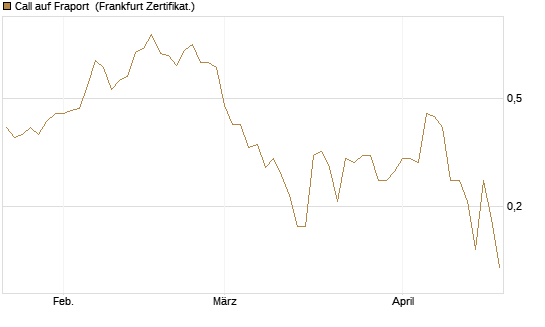 Call auf Fraport [BNP Paribas Emissions- und Handelsges.] Chart