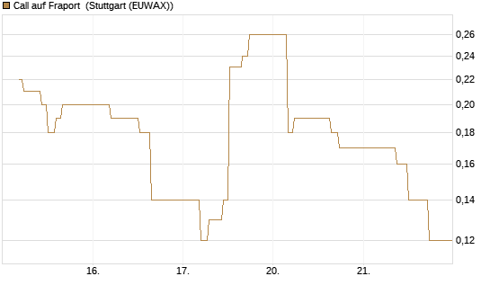 Call auf Fraport [BNP Paribas Emissions- und Handelsges.] Chart
