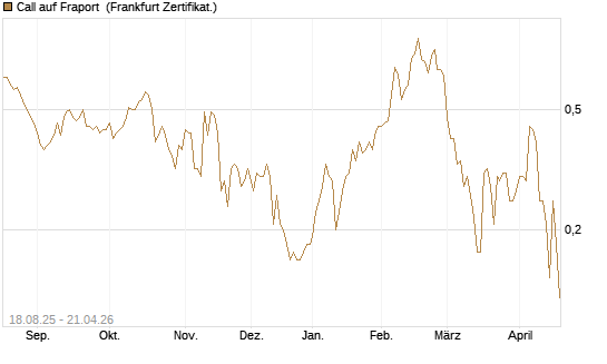 Call auf Fraport [BNP Paribas Emissions- und Handelsges.] Chart