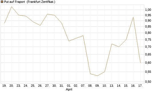Put auf Fraport [BNP Paribas Emissions- und Handelsges.] Chart
