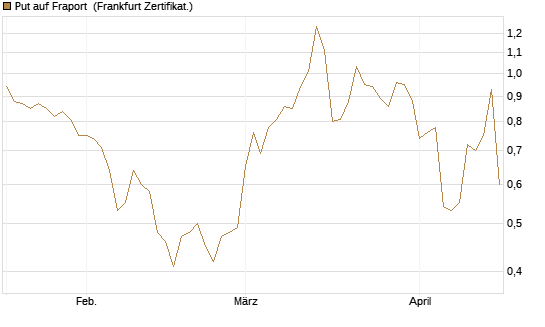 Put auf Fraport [BNP Paribas Emissions- und Handelsges.] Chart