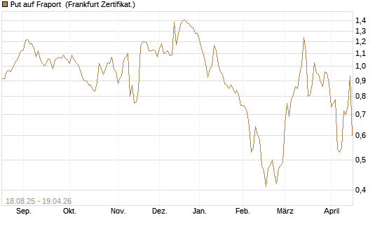 Put auf Fraport [BNP Paribas Emissions- und Handelsges.] Chart