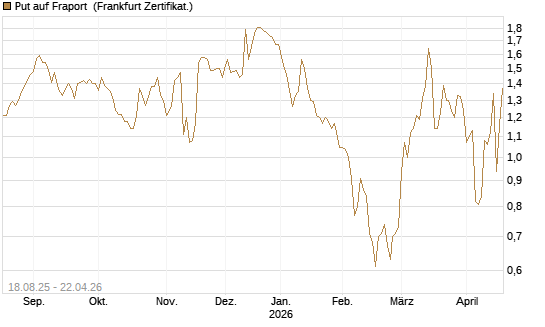 Put auf Fraport [BNP Paribas Emissions- und Handelsges.] Chart