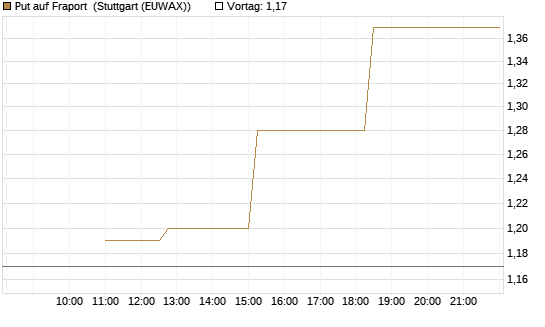 Put auf Fraport [BNP Paribas Emissions- und Handelsges.] Chart
